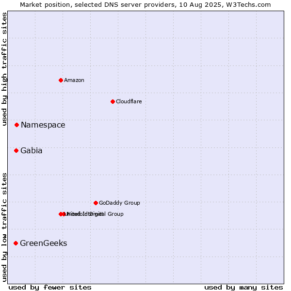 Market position of Namespace vs. Gabia vs. GreenGeeks