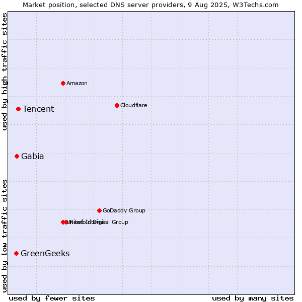 Market position of Tencent vs. Gabia vs. GreenGeeks