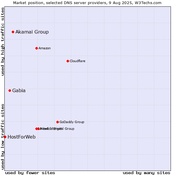 Market position of Akamai Group vs. Gabia vs. HostForWeb