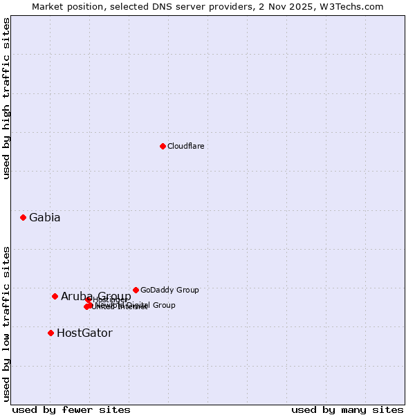 Market position of Aruba Group vs. HostGator vs. Gabia