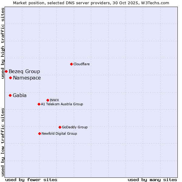 Market position of Namespace vs. Gabia vs. Bezeq Group