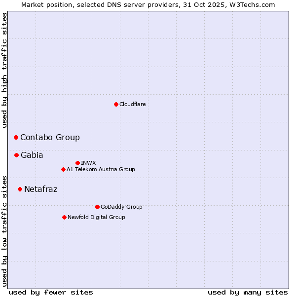 Market position of Netafraz vs. Gabia vs. Contabo Group
