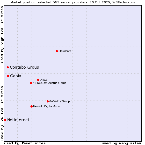 Market position of Gabia vs. Contabo Group vs. Netinternet