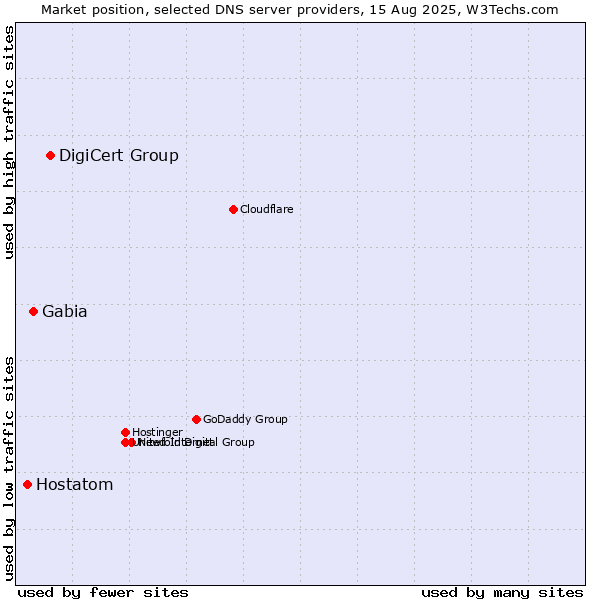 Market position of DigiCert Group vs. Gabia vs. Hostatom