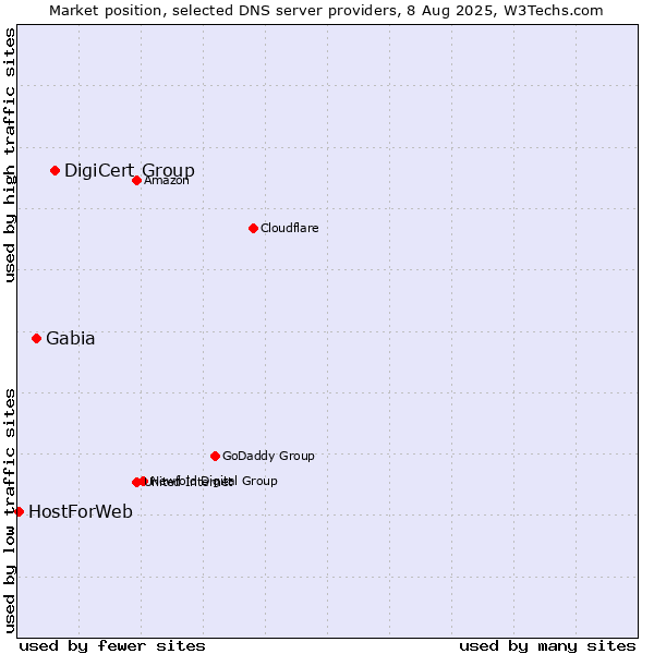 Market position of DigiCert Group vs. Gabia vs. HostForWeb