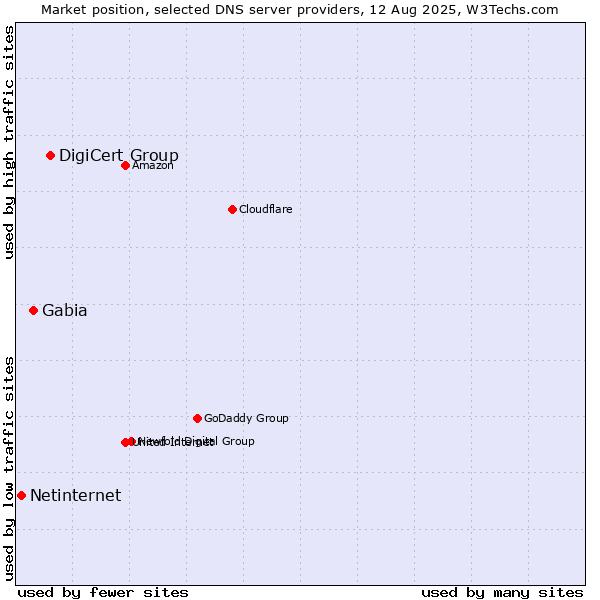 Market position of DigiCert Group vs. Gabia vs. Netinternet