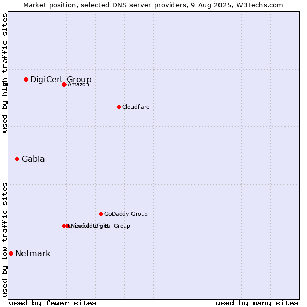 Market position of DigiCert Group vs. Gabia vs. Netmark