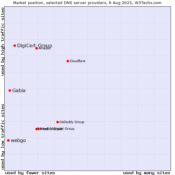Market position of DigiCert Group vs. Gabia vs. webgo