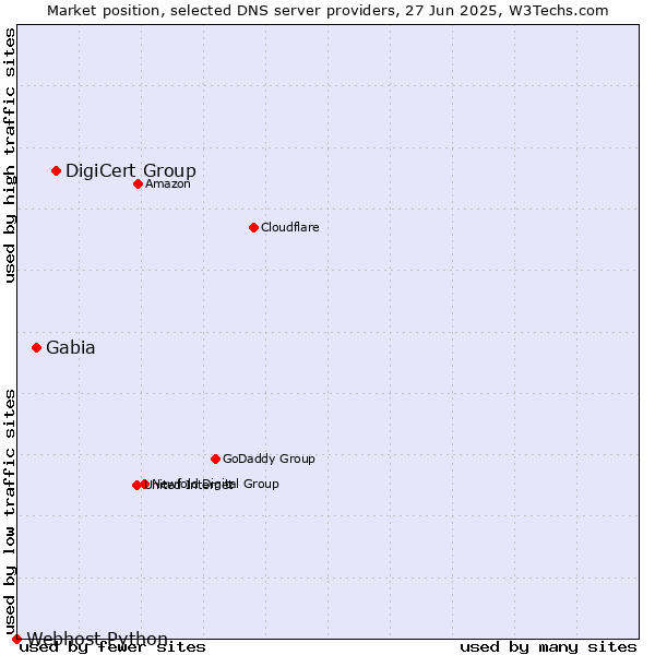 Market position of DigiCert Group vs. Gabia vs. Webhost Python