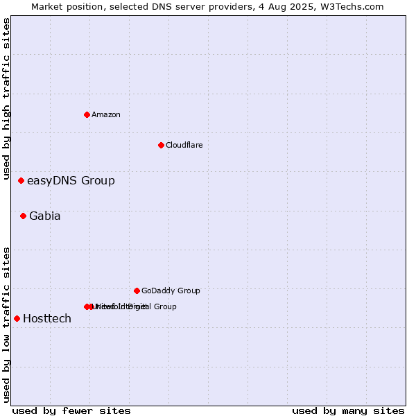Market position of Gabia vs. easyDNS Group vs. Hosttech