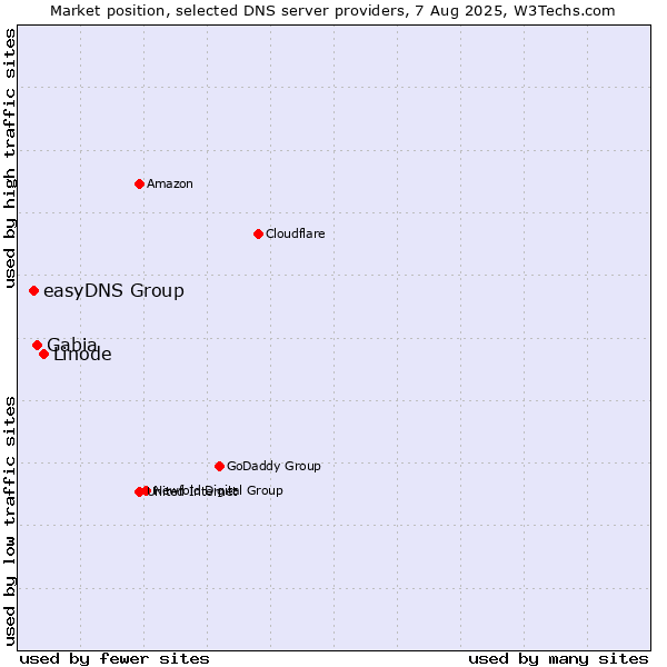 Market position of Linode vs. Gabia vs. easyDNS Group