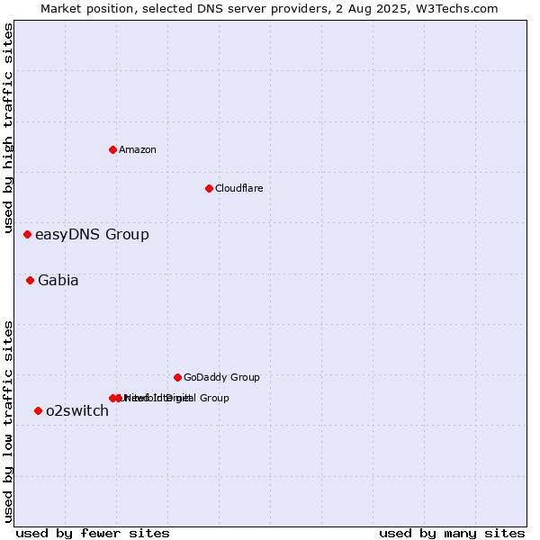 Market position of o2switch vs. Gabia vs. easyDNS Group
