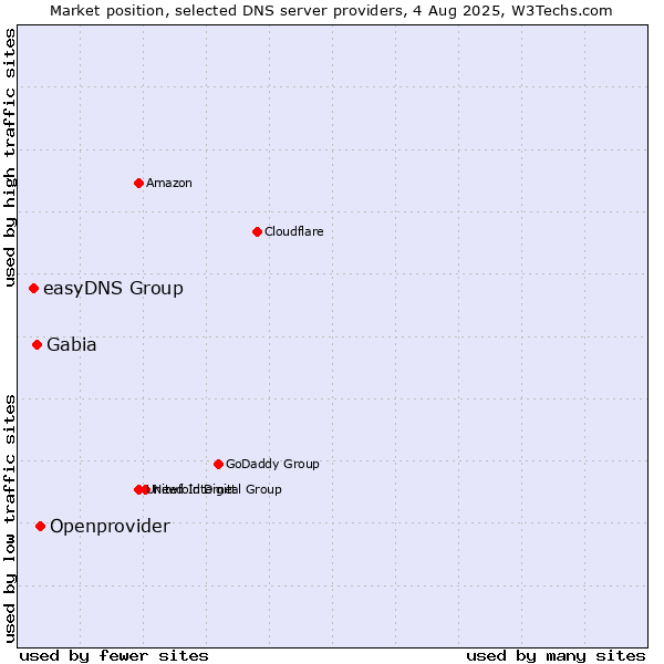 Market position of Openprovider vs. Gabia vs. easyDNS Group