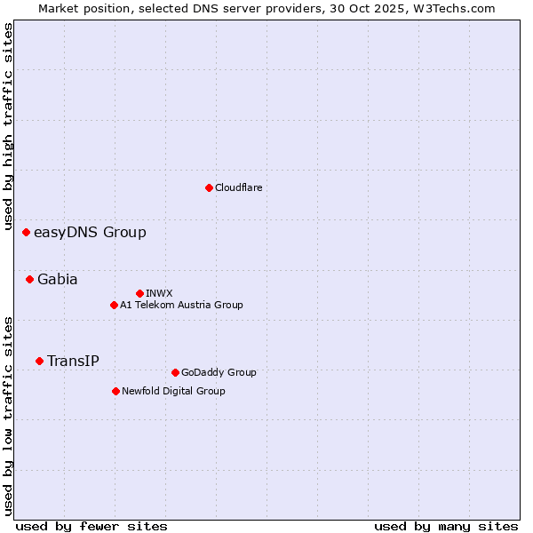 Market position of TransIP vs. Gabia vs. easyDNS Group