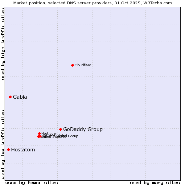 Market position of GoDaddy Group vs. Gabia vs. Hostatom