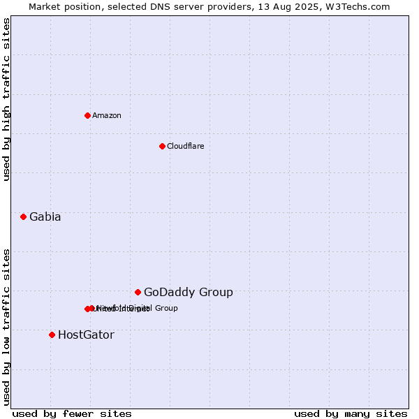 Market position of GoDaddy Group vs. HostGator vs. Gabia