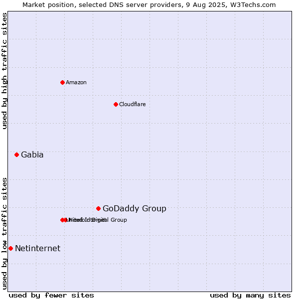 Market position of GoDaddy Group vs. Gabia vs. Netinternet