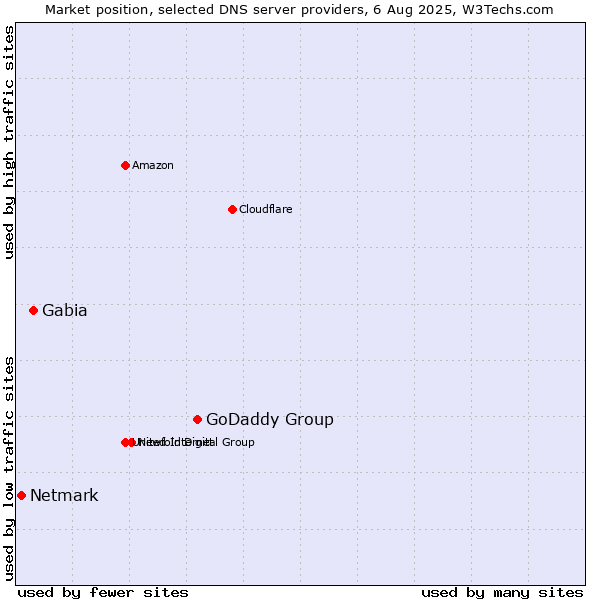 Market position of GoDaddy Group vs. Gabia vs. Netmark