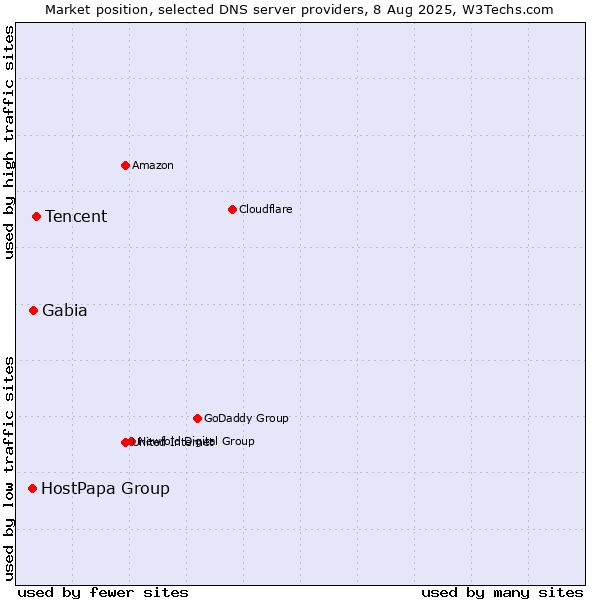 Market position of Tencent vs. Gabia vs. HostPapa Group