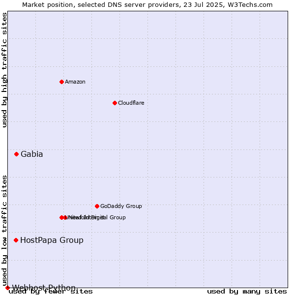 Market position of Gabia vs. HostPapa Group vs. Webhost Python