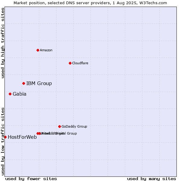 Market position of IBM Group vs. Gabia vs. HostForWeb