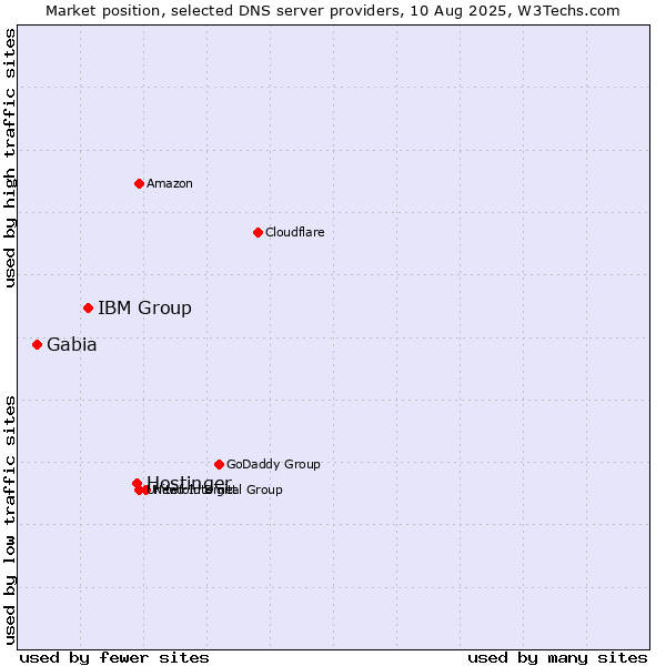 Market position of Hostinger vs. IBM Group vs. Gabia
