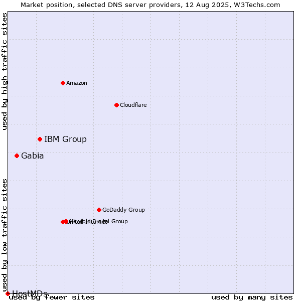 Market position of IBM Group vs. Gabia vs. HostMDs