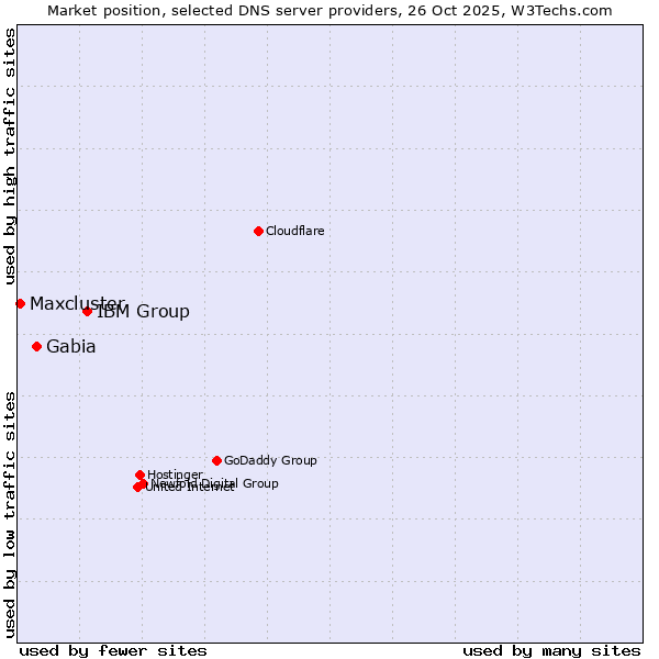 Market position of IBM Group vs. Gabia vs. Maxcluster
