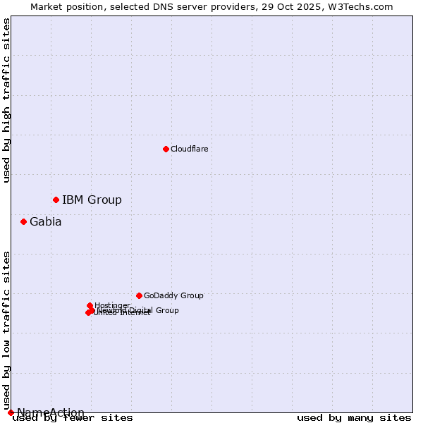 Market position of IBM Group vs. Gabia vs. NameAction
