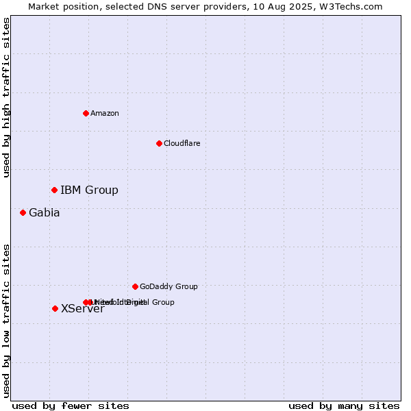 Market position of XServer vs. IBM Group vs. Gabia