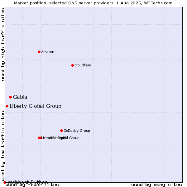 Market position of Gabia vs. Liberty Global Group vs. Webhost Python