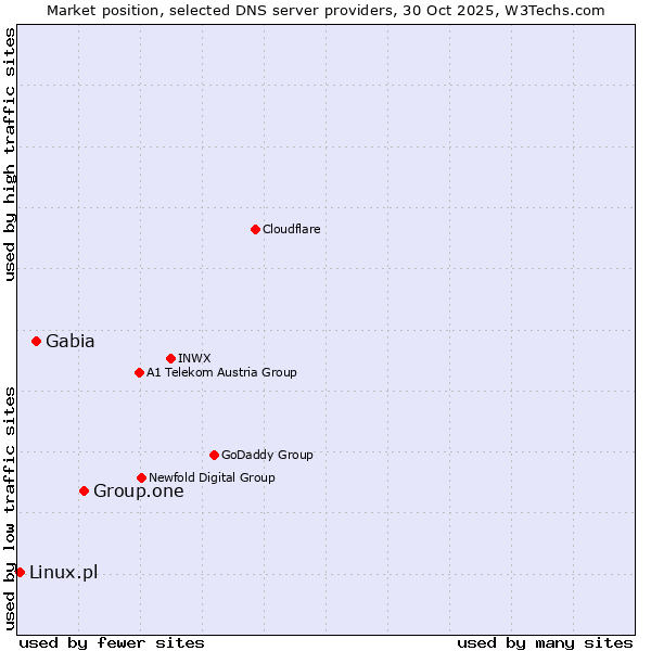 Market position of Group.one vs. Gabia vs. Linux.pl