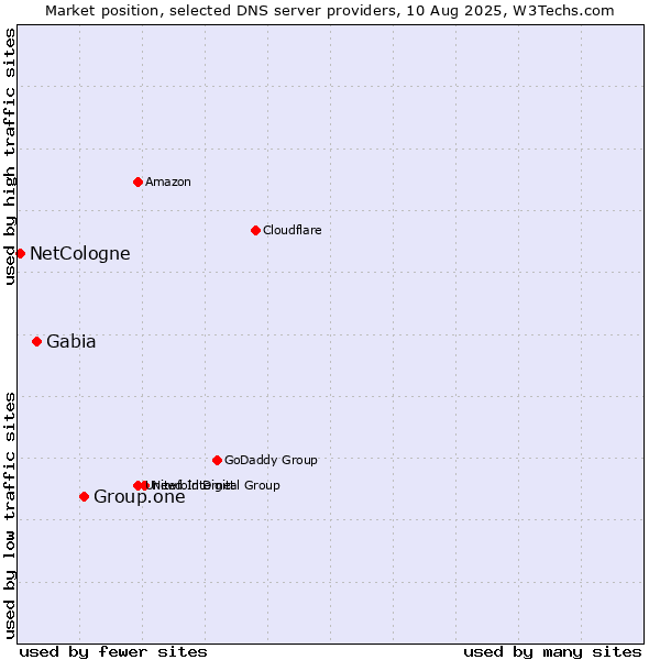 Market position of Group.one vs. Gabia vs. NetCologne