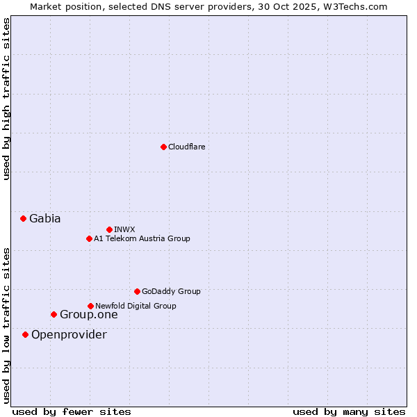 Market position of Group.one vs. Openprovider vs. Gabia