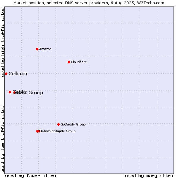 Market position of RBC Group vs. Gabia vs. Cellcom