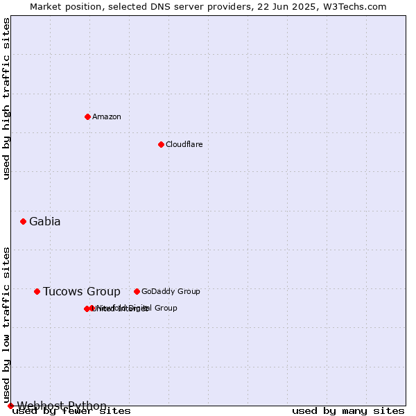 Market position of Tucows Group vs. Gabia vs. Webhost Python