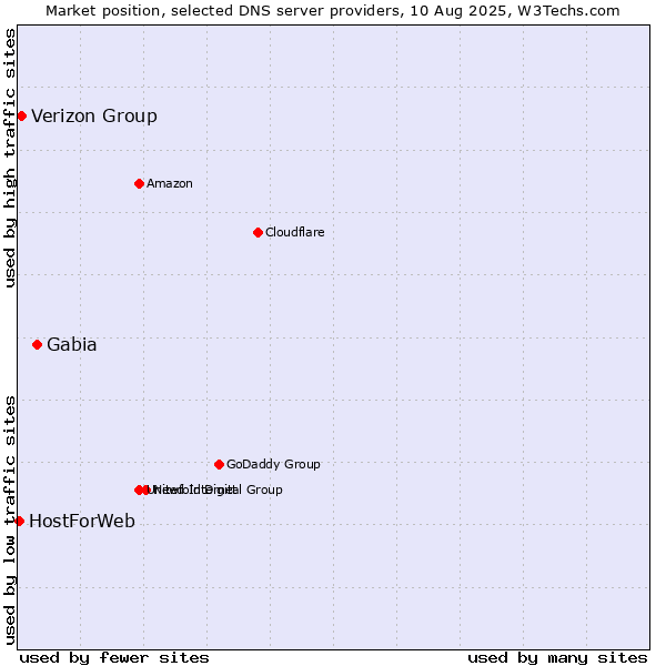 Market position of Gabia vs. Verizon Group vs. HostForWeb