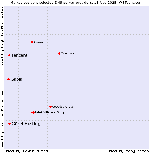 Market position of Güzel Hosting vs. Tencent vs. Gabia