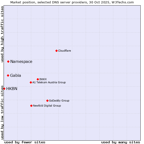 Market position of Namespace vs. Gabia vs. HKBN