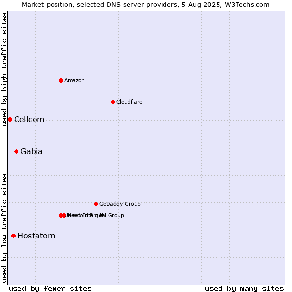 Market position of Gabia vs. Hostatom vs. Cellcom