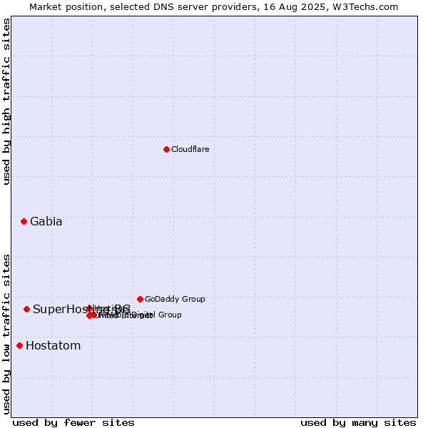Market position of SuperHosting.BG vs. Gabia vs. Hostatom