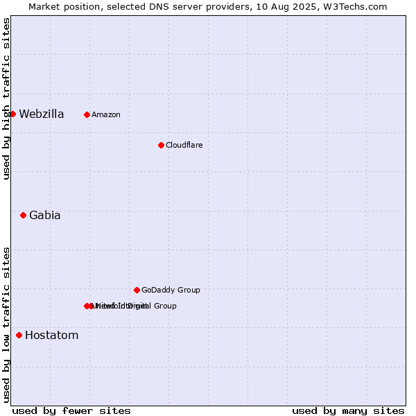 Market position of Gabia vs. Hostatom vs. Webzilla