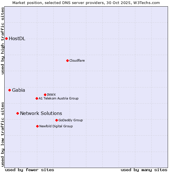 Market position of Network Solutions vs. Gabia vs. HostDL