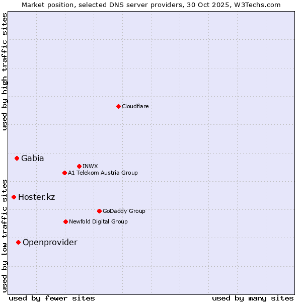 Market position of Openprovider vs. Gabia vs. Hoster.kz