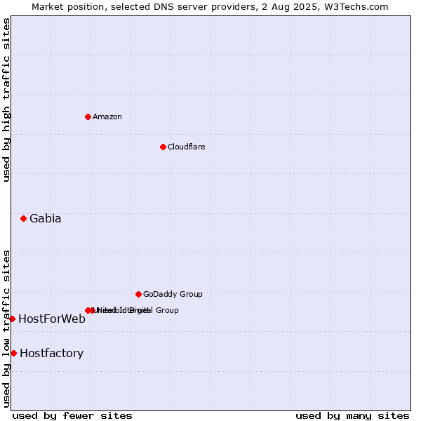 Market position of Gabia vs. Hostfactory vs. HostForWeb