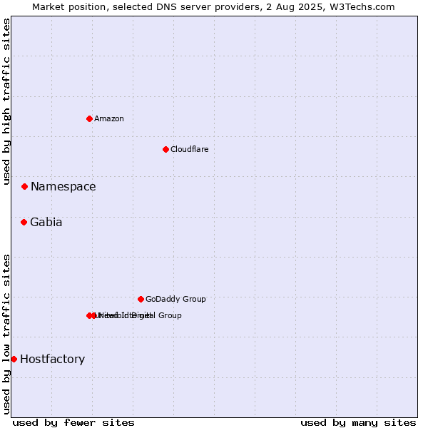 Market position of Namespace vs. Gabia vs. Hostfactory