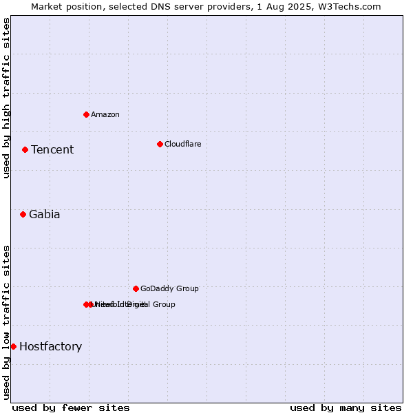 Market position of Tencent vs. Gabia vs. Hostfactory