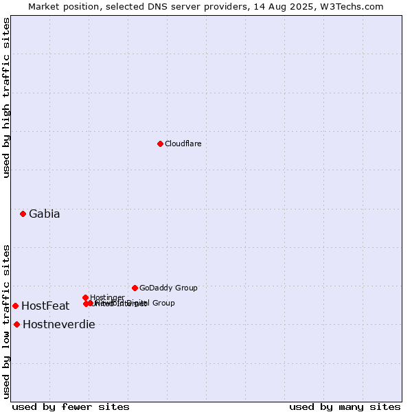 Market position of Gabia vs. Hostneverdie vs. HostFeat