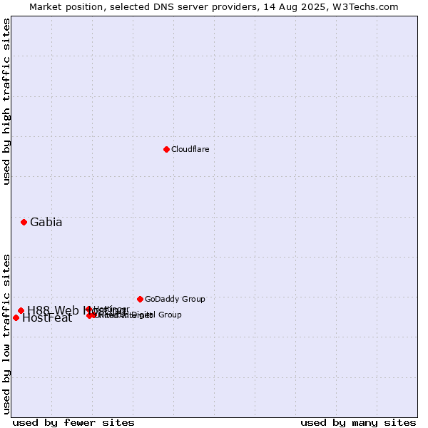 Market position of Gabia vs. H88 Web Hosting vs. HostFeat