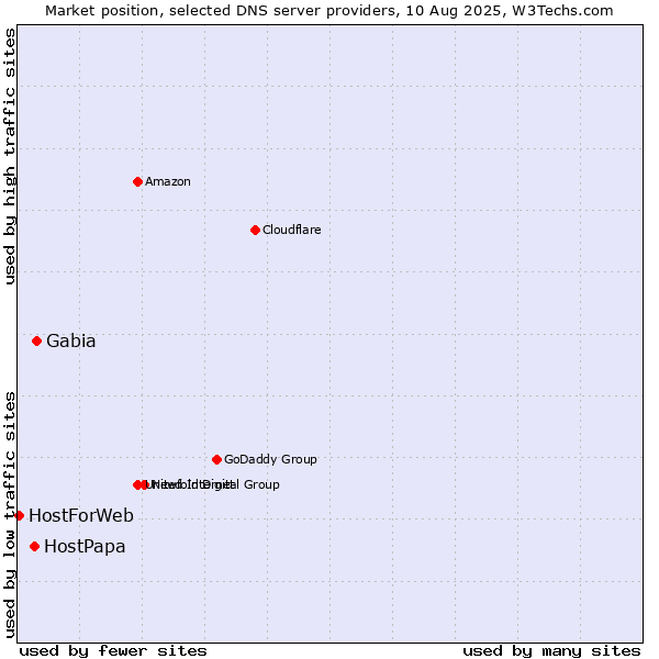 Market position of Gabia vs. HostPapa vs. HostForWeb